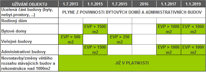 průkaz enerhgetické náročnosti užívání